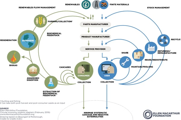Butterfly Diagram: Left wing shows the biological cycle (regeneration of nutrients). Right wing shows the technical cycle (reuse, refurbish, recycle). It visualizes a circular economy by decoupling growth from finite resource consumption and minimizing systemic leakage.