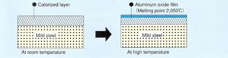 Calorizing process