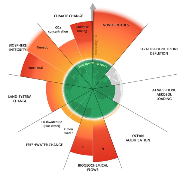 Radar chart of 9 Planetary Boundaries. Green center is the safe zone. 7 wedges breach this into orange (risk) or red (high risk): Climate, Novel Entities, Biosphere, Land, Water, Biogeochemical flows, and Ocean Acidification. Ozone and Aerosols stay safe.