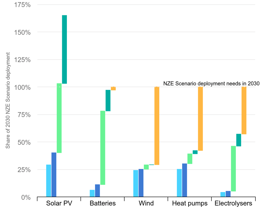 Bar chart comparing announced 2030 manufacturing capacity for five clean technologies (Solar PV, Batteries, Wind, Heat pumps, Electrolysers) against the 100% Net Zero Scenario deployment goal. Solar PV capacity significantly exceeds 100%, while Wind and Heat Pumps lag.