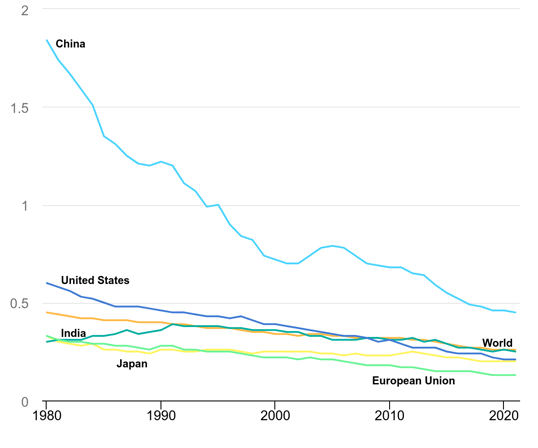 co2-emissions-intensity-of-gdp-1990-2021