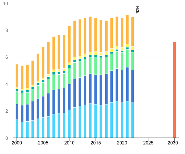 direct-co2-emissions-from-industry-in-the-net-zero-scenario-2000-2030 (1)