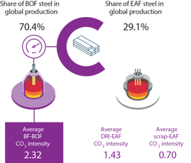 Decarbonizing Steel: Why the BF-EAF Dual Mandate Must Be the Focus - Our Strategic View | Part 1