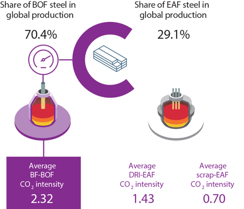Infographic titled "Crude steel production by process" showing the global share and CO2 intensity of major steelmaking routes. The Blast Furnace - Basic Oxygen Furnace (BF-BOF) route accounts for 70.4% of global production with an average CO2 intensity of 2.32 tonnes of CO2 per tonne of crude steel. The Electric Arc Furnace (EAF) route accounts for 29.1% of global production, split into: Direct Reduced Iron (DRI)-EAF with 1.43 tonnes CO2 intensity, and scrap-EAF with 0.70 tonnes CO2 intensity.